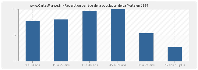 Répartition par âge de la population de La Morte en 1999